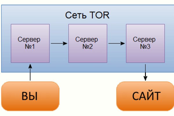 Зеркало омг омг тор